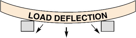 load deflection